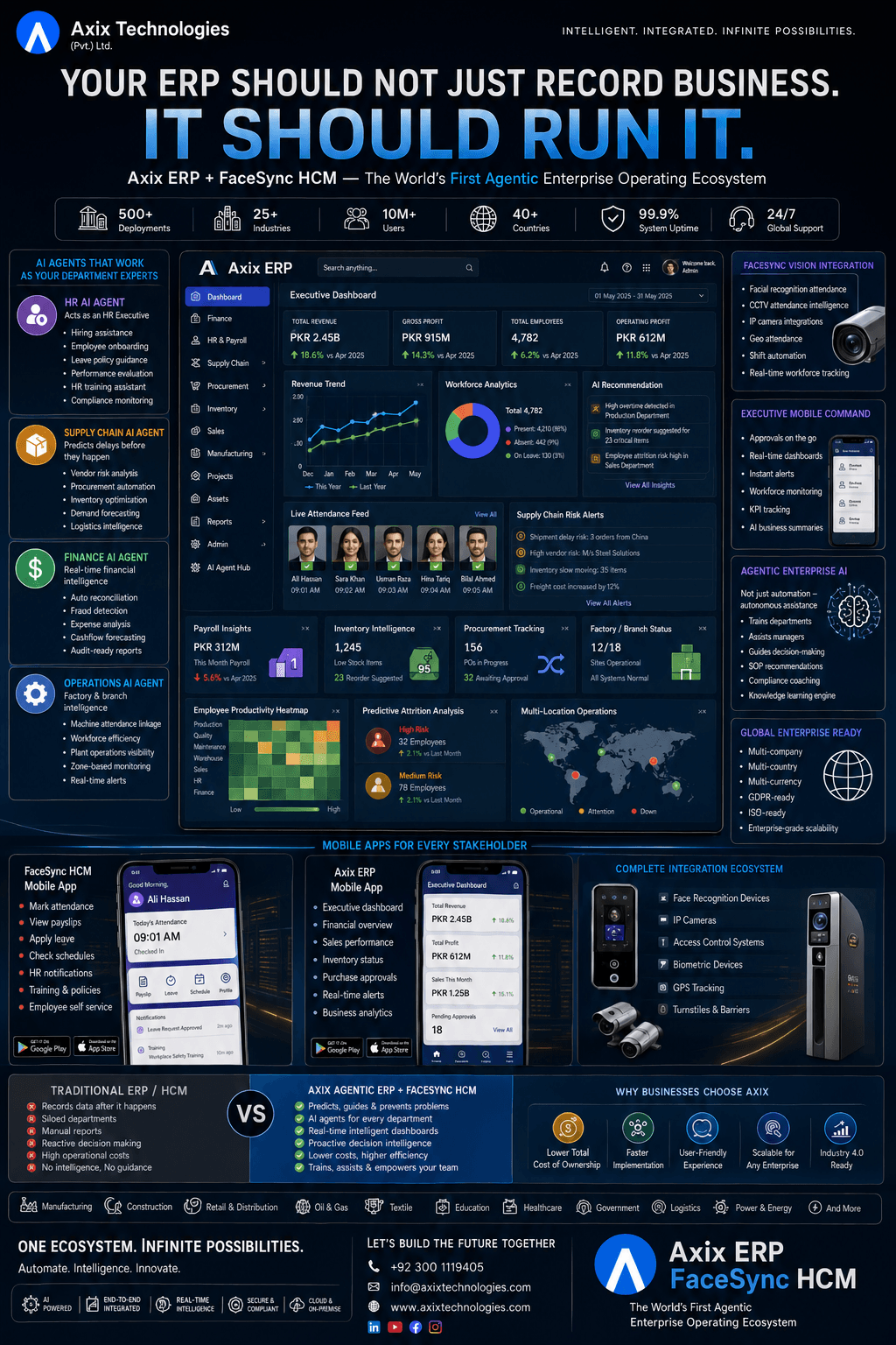 Axix ERP agentic ERP system for enterprise with FaceSync HCM executive dashboard